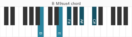 Piano voicing of chord B M9sus4